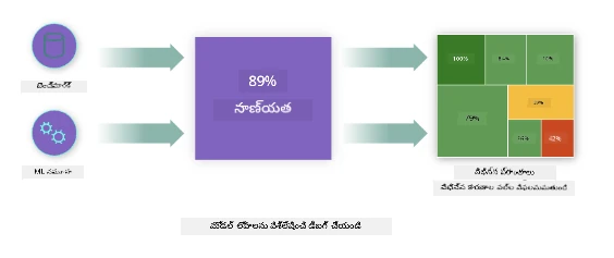 మోడల్ లోపాలను విశ్లేషించండి మరియు డీబగ్ చేయండి