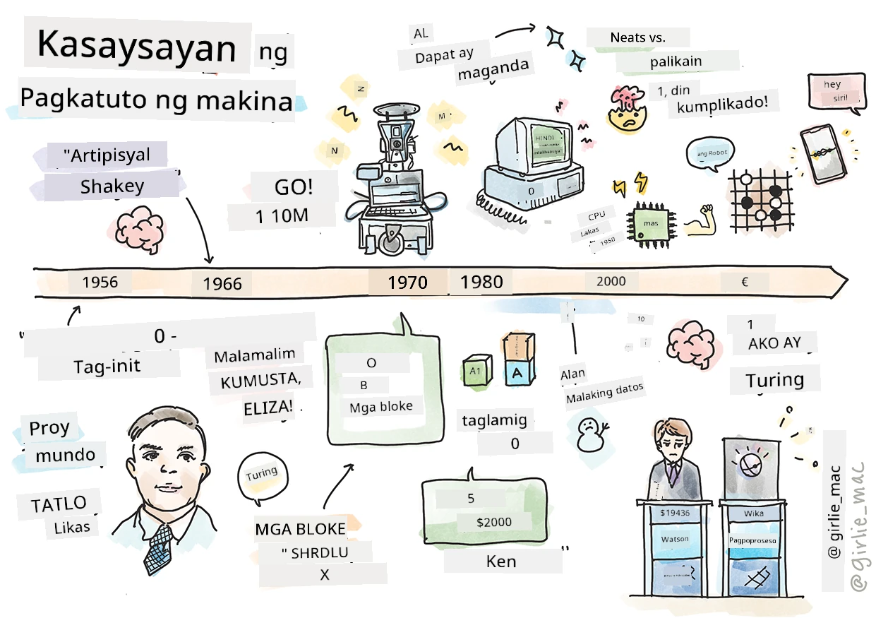Buod ng Kasaysayan ng machine learning sa isang sketchnote