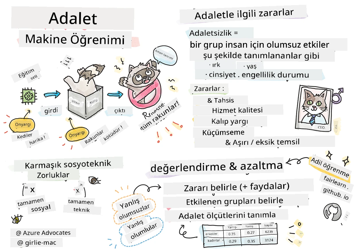 Makine Öğreniminde sorumlu yapay zekanın özeti olan bir sketchnote
