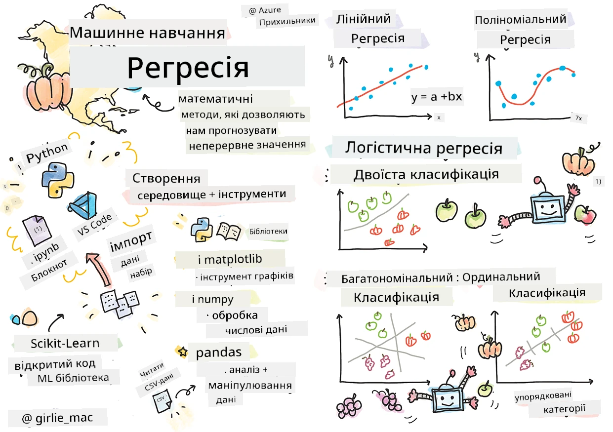 Підсумок регресій у скетчноті