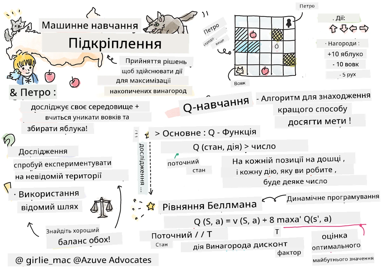 Підсумок підкріплення в машинному навчанні у вигляді скетчноуту