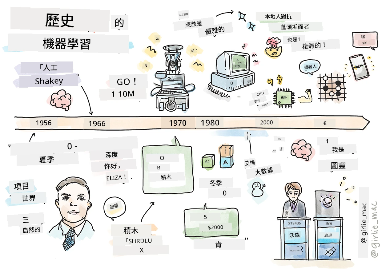 機器學習歷史概要的手繪筆記