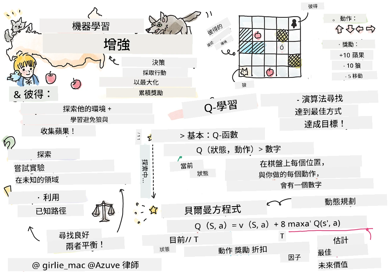 機器學習中強化學習的摘要手繪筆記