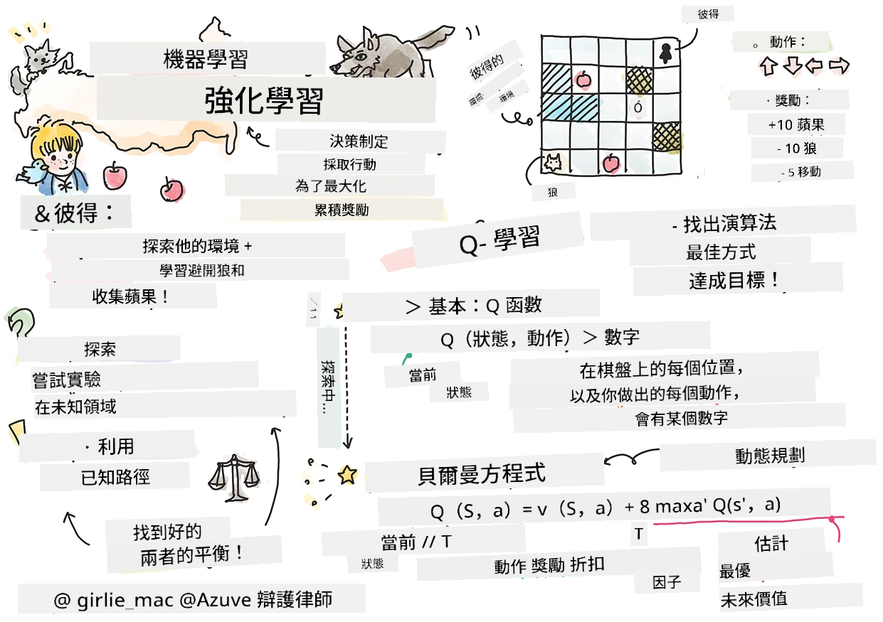 機器學習中強化學習的概念速寫