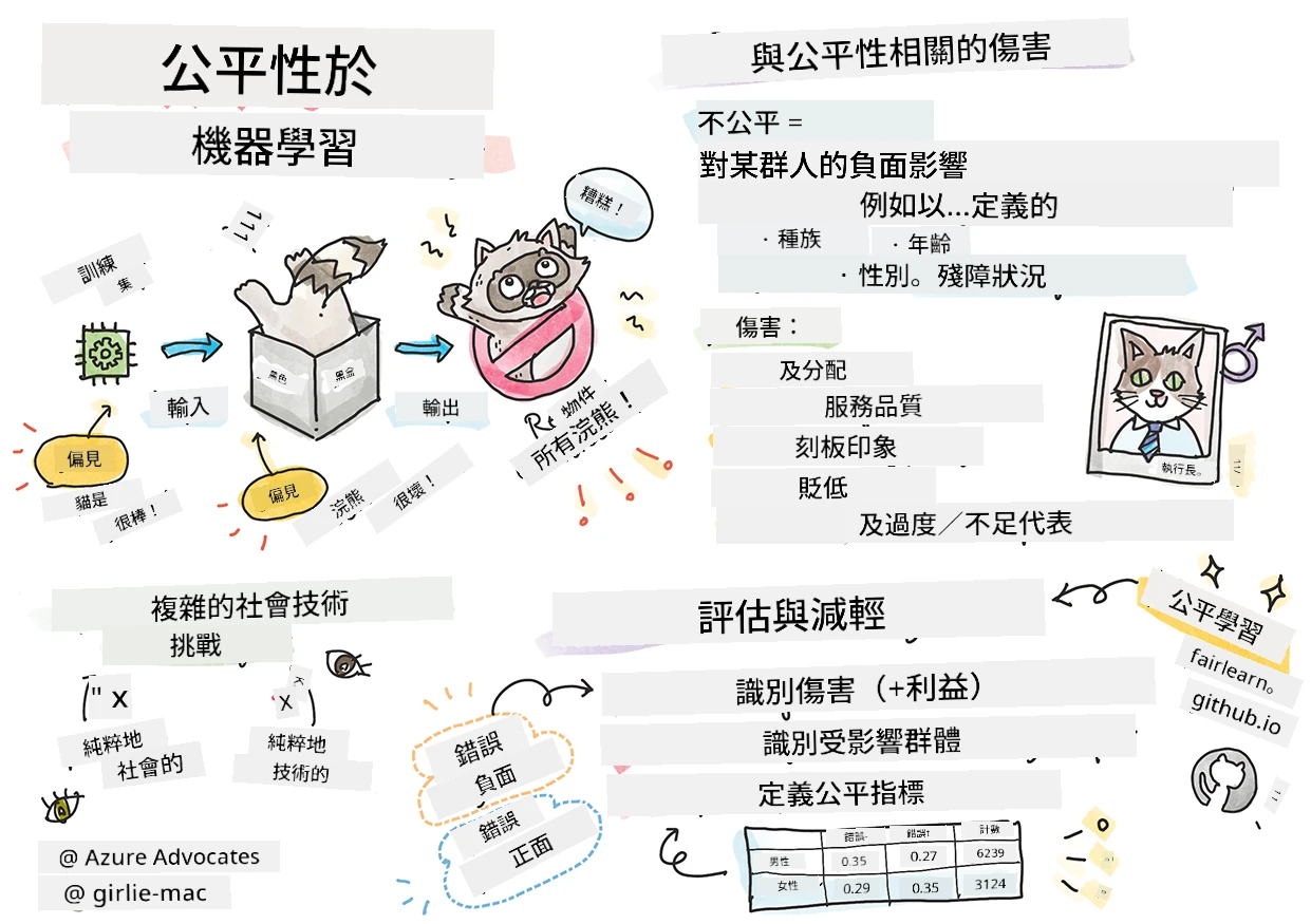 機器學習中負責任 AI 的摘要手繪筆記