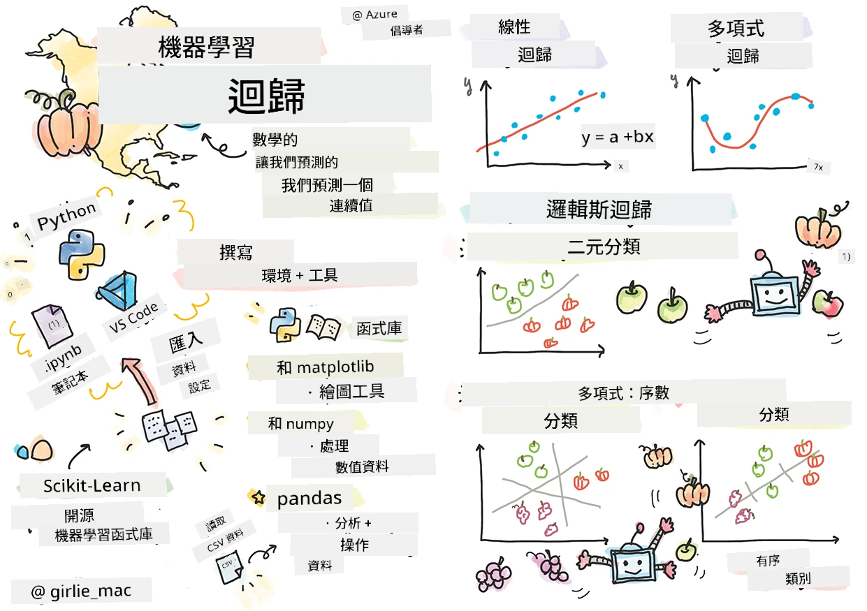 回歸模型的筆記總覽