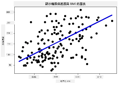 一個展示糖尿病資料散佈點的圖形