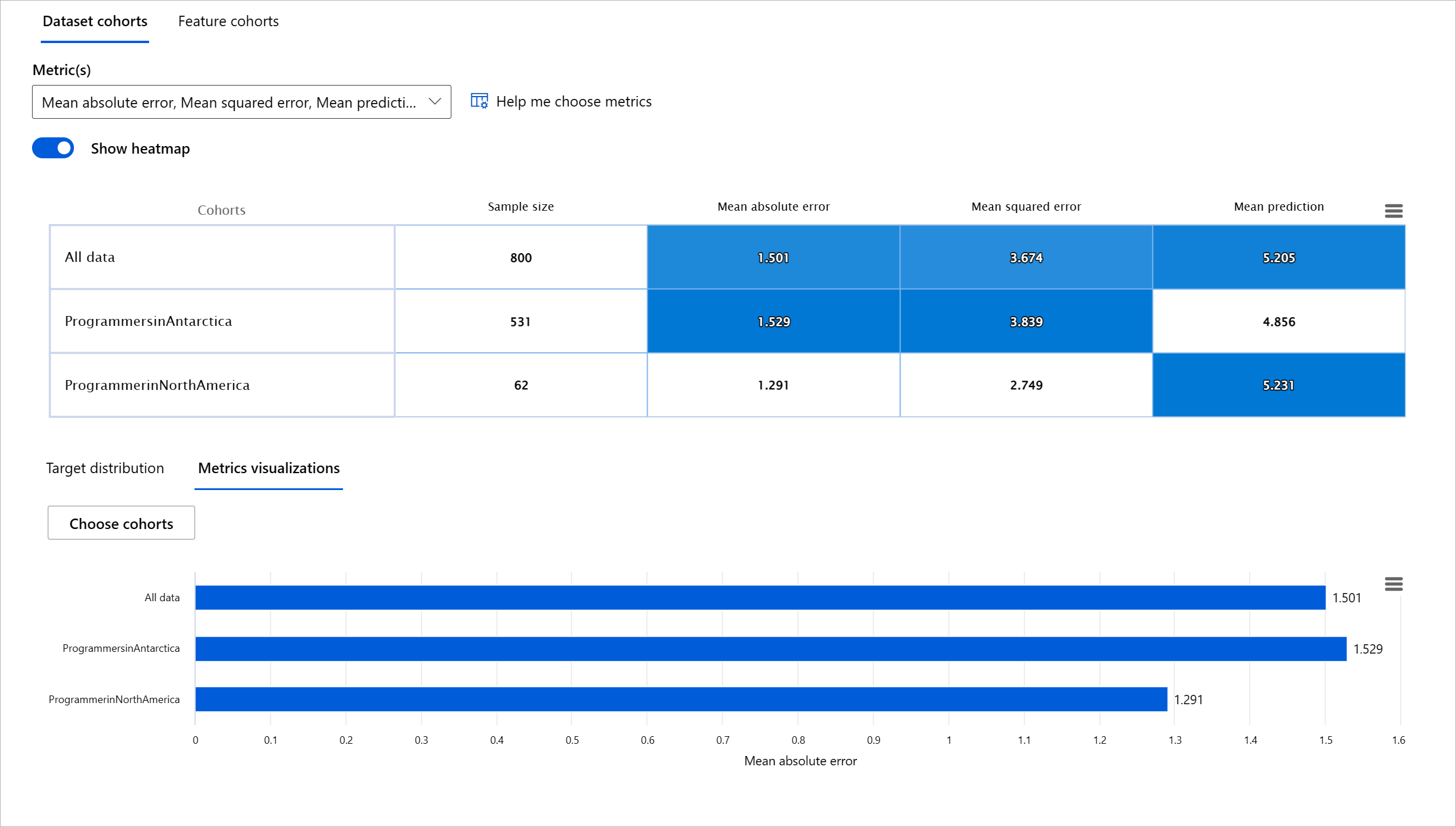 Kohort dataset - gambaran keseluruhan model dalam papan pemuka RAI