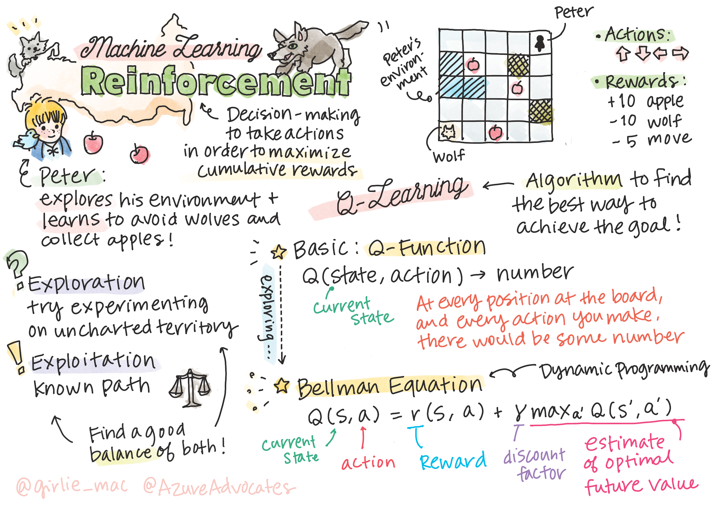 Summary of reinforcement in machine learning in a sketchnote