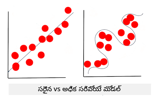 overfitting model