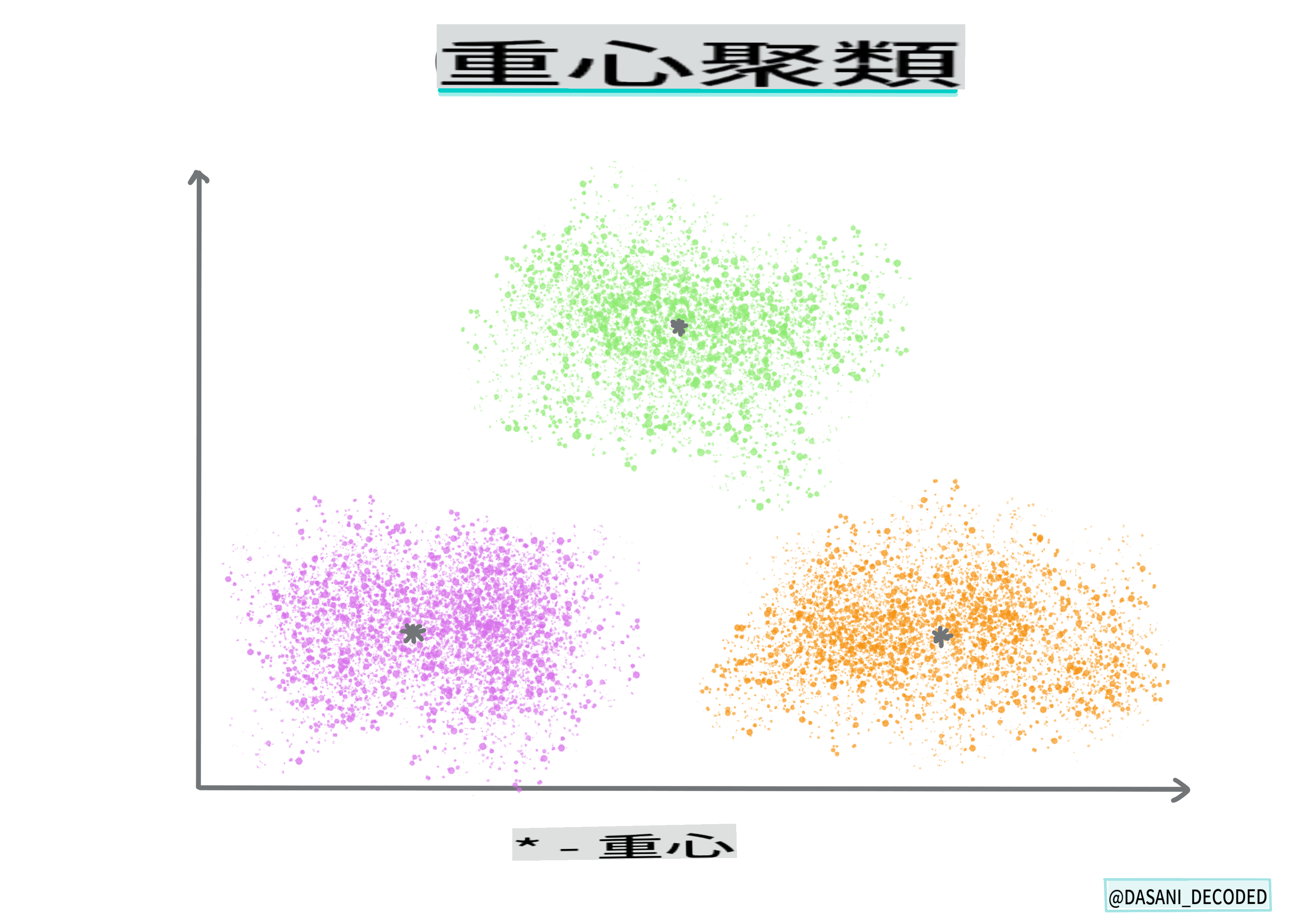 Infographie de clustering par centroïde