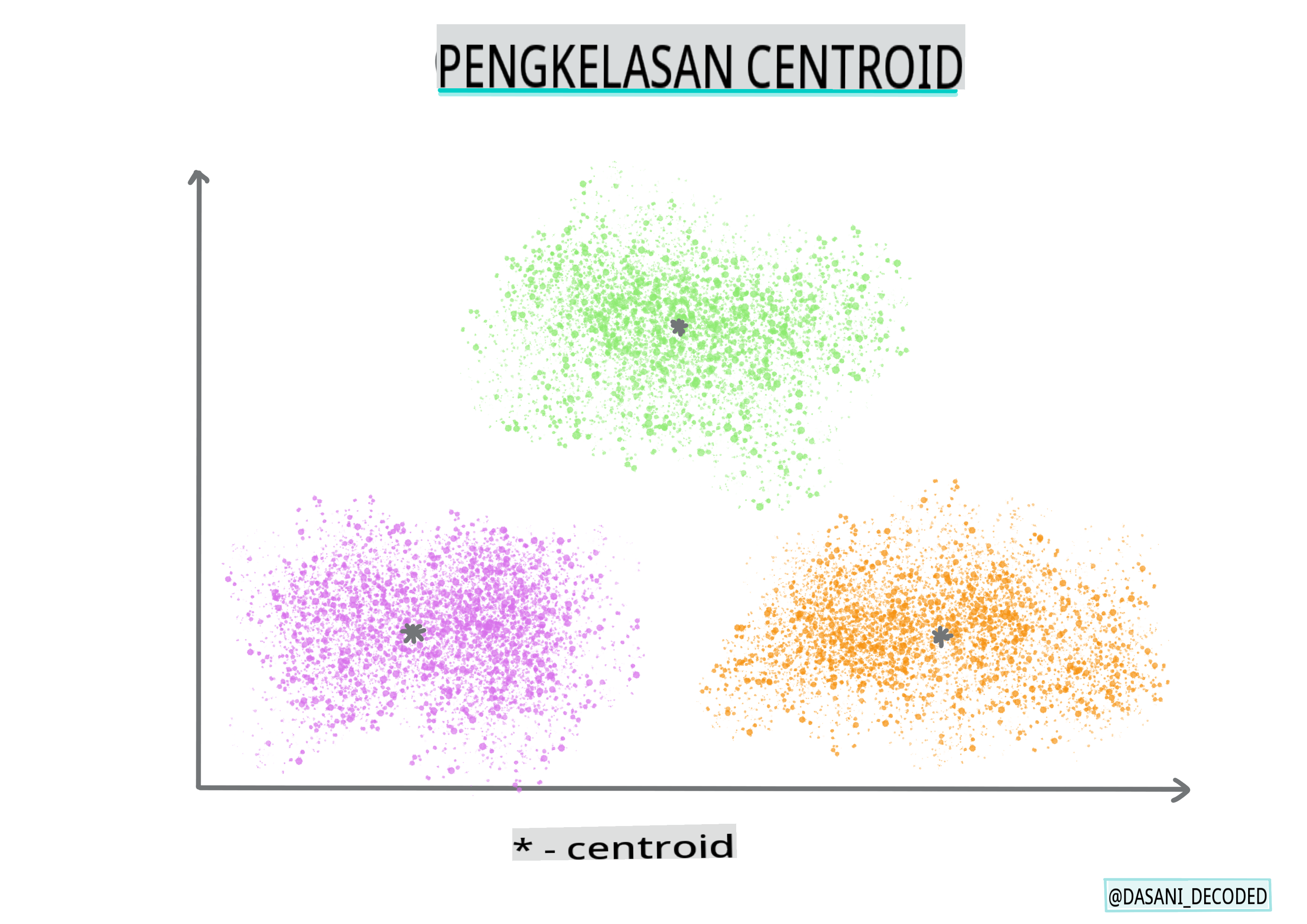 Infografik pengelompokan centroid