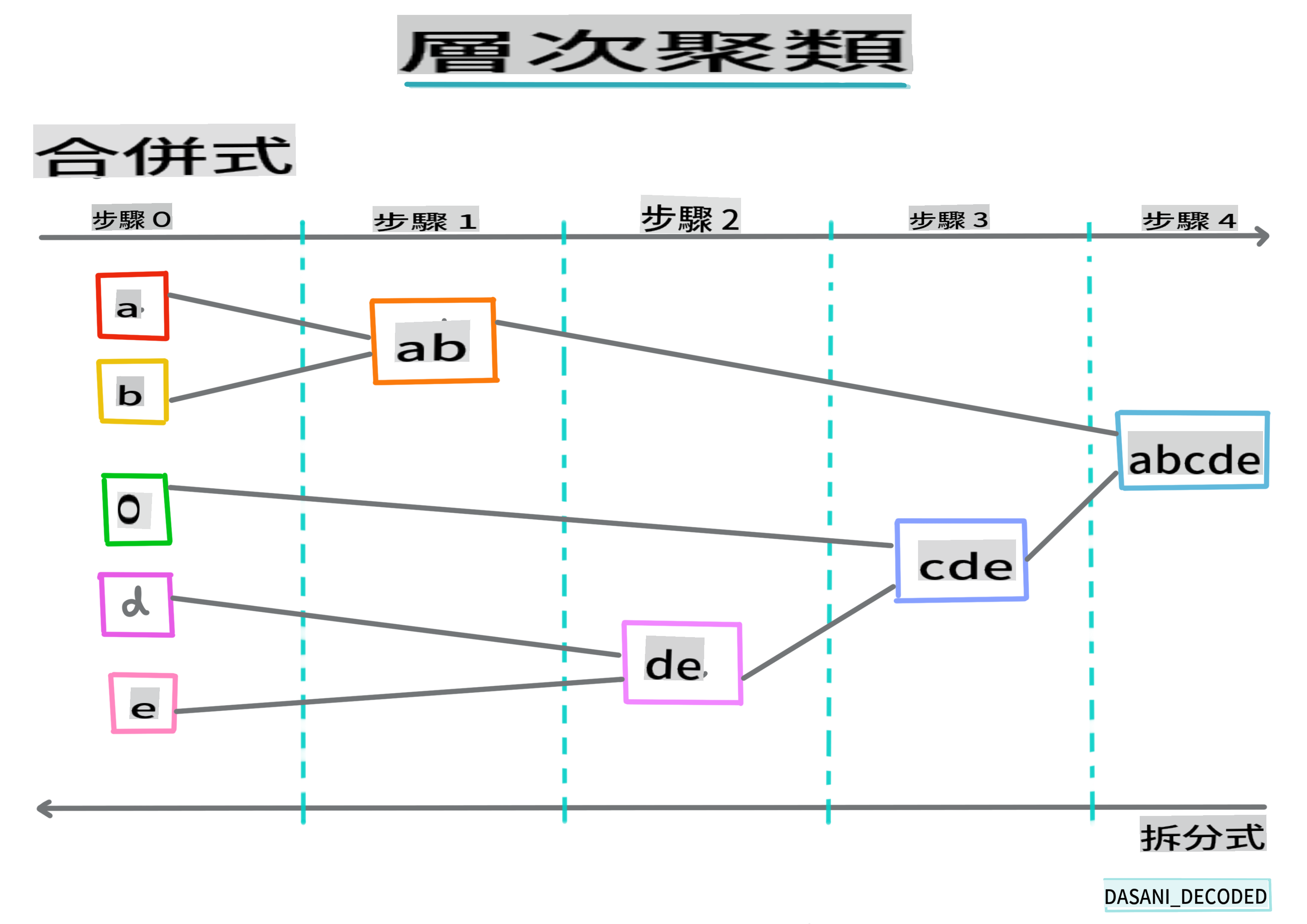 Infographie de clustering hiérarchique