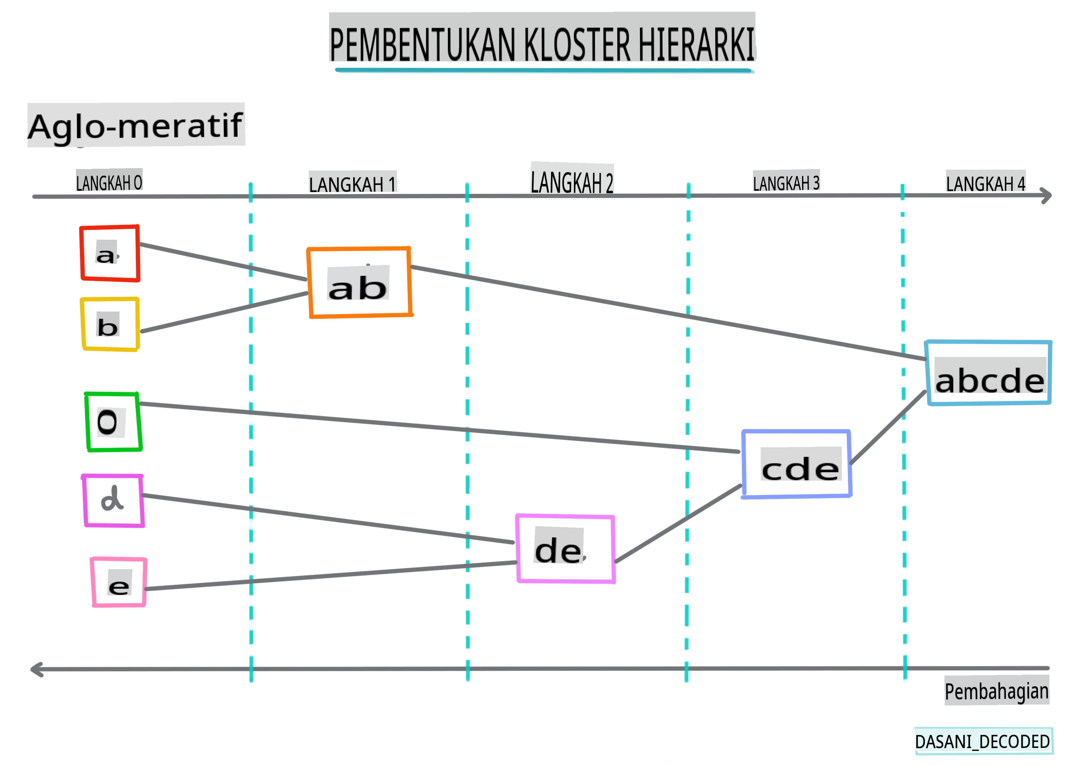 Infografik pengelompokan hierarki