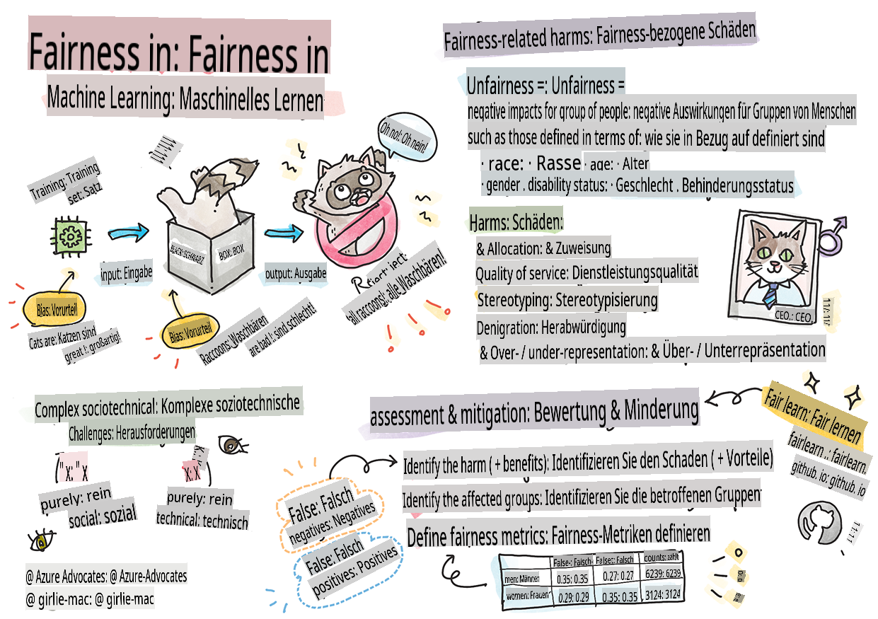 Zusammenfassung von verantwortungsbewusster KI im Machine Learning in einer Sketchnote
