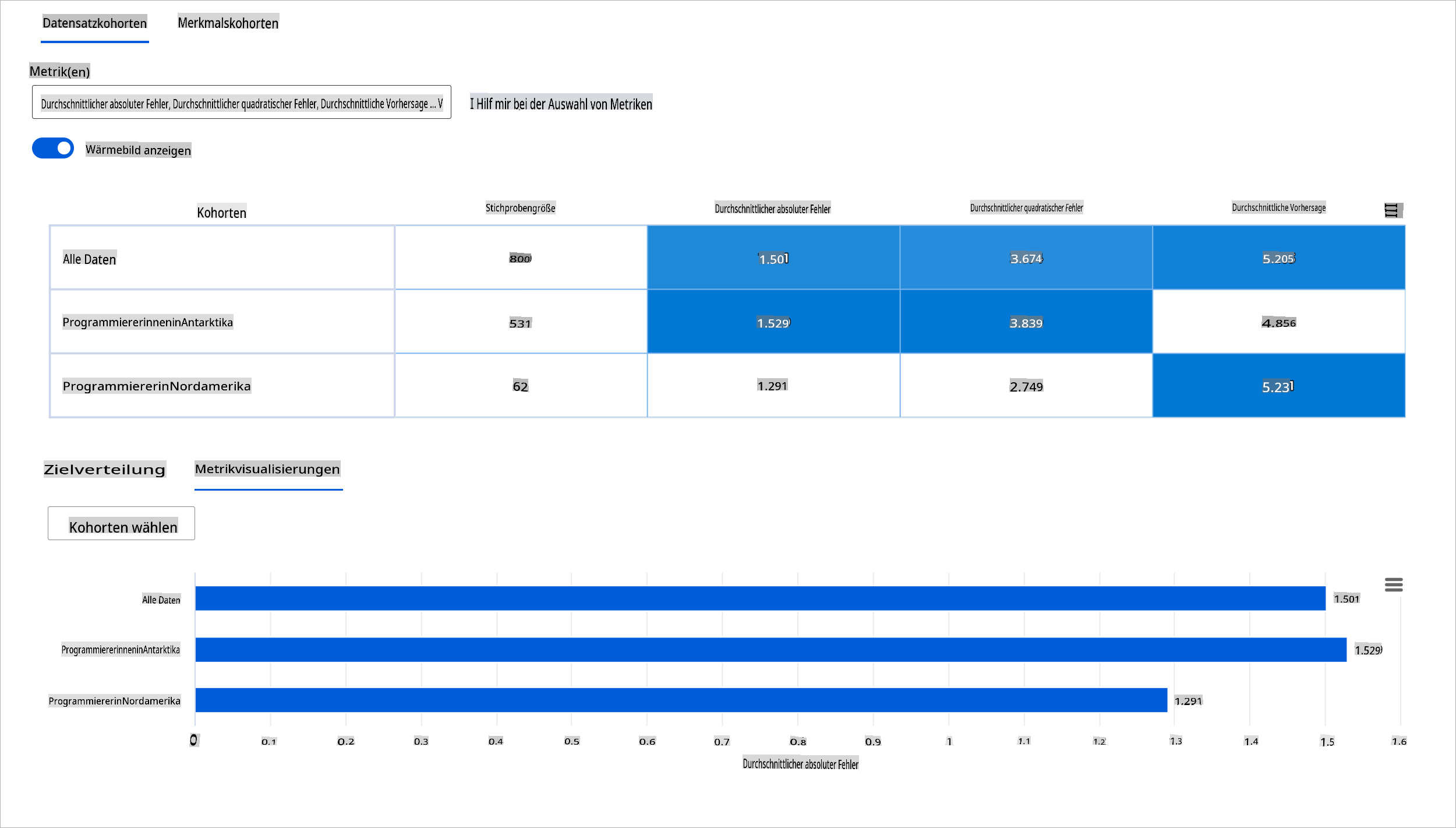 Datensatzkohorten - Modellübersicht im RAI-Dashboard