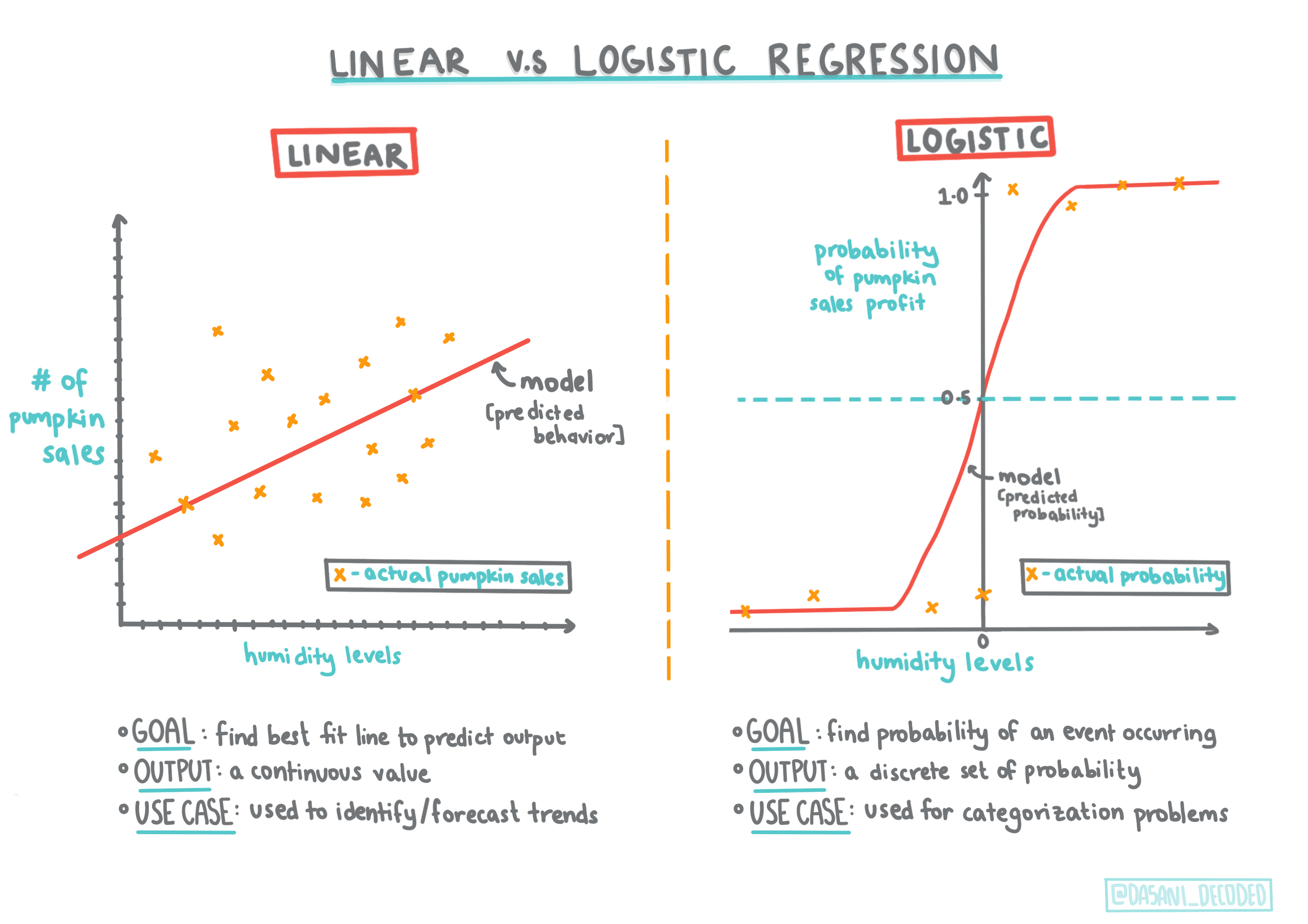 Logistic vs. Linear Regression Infographic