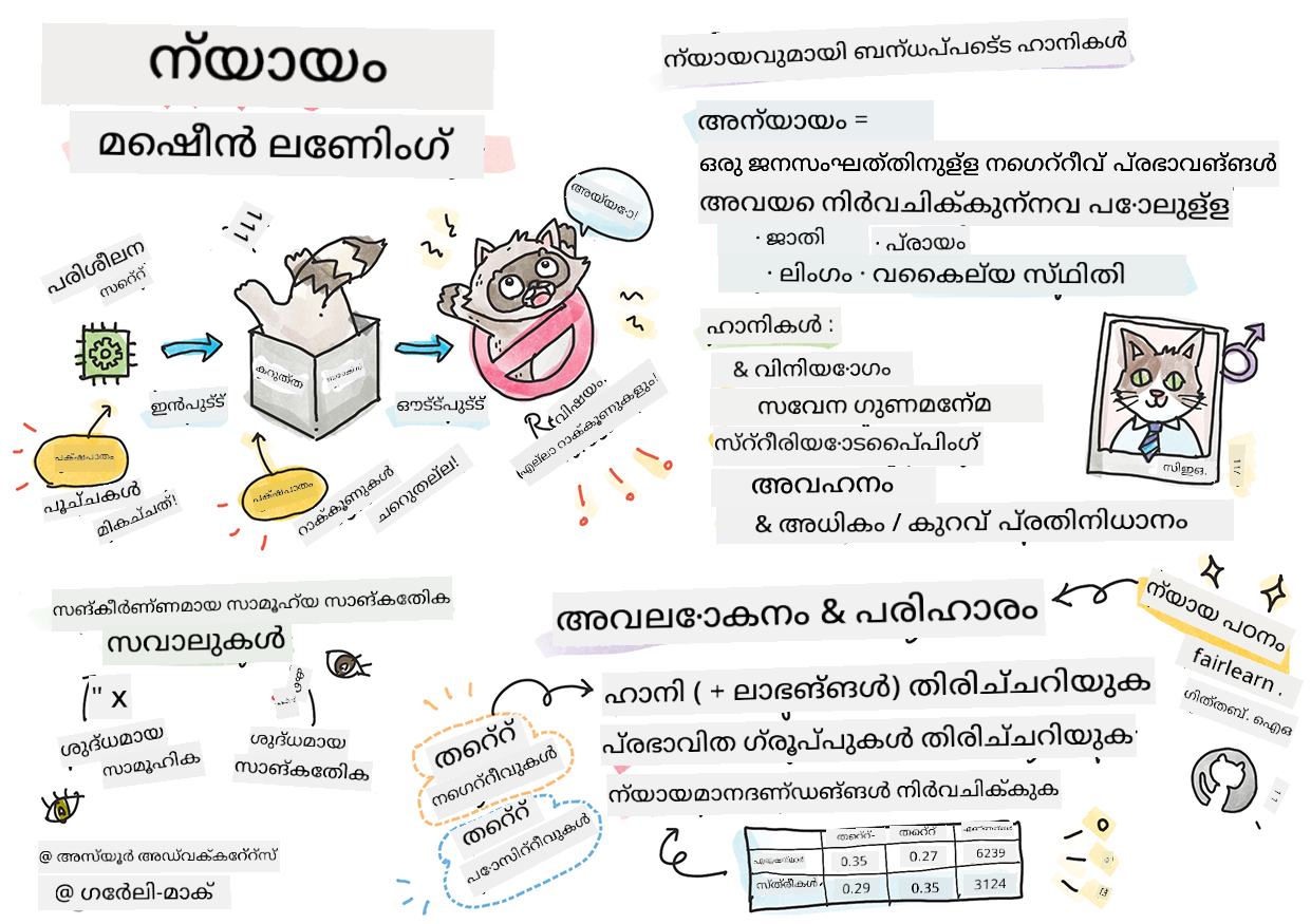 Summary of responsible AI in Machine Learning in a sketchnote