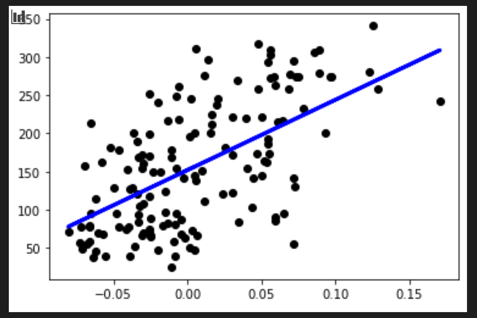 a scatterplot showing datapoints around diabetes