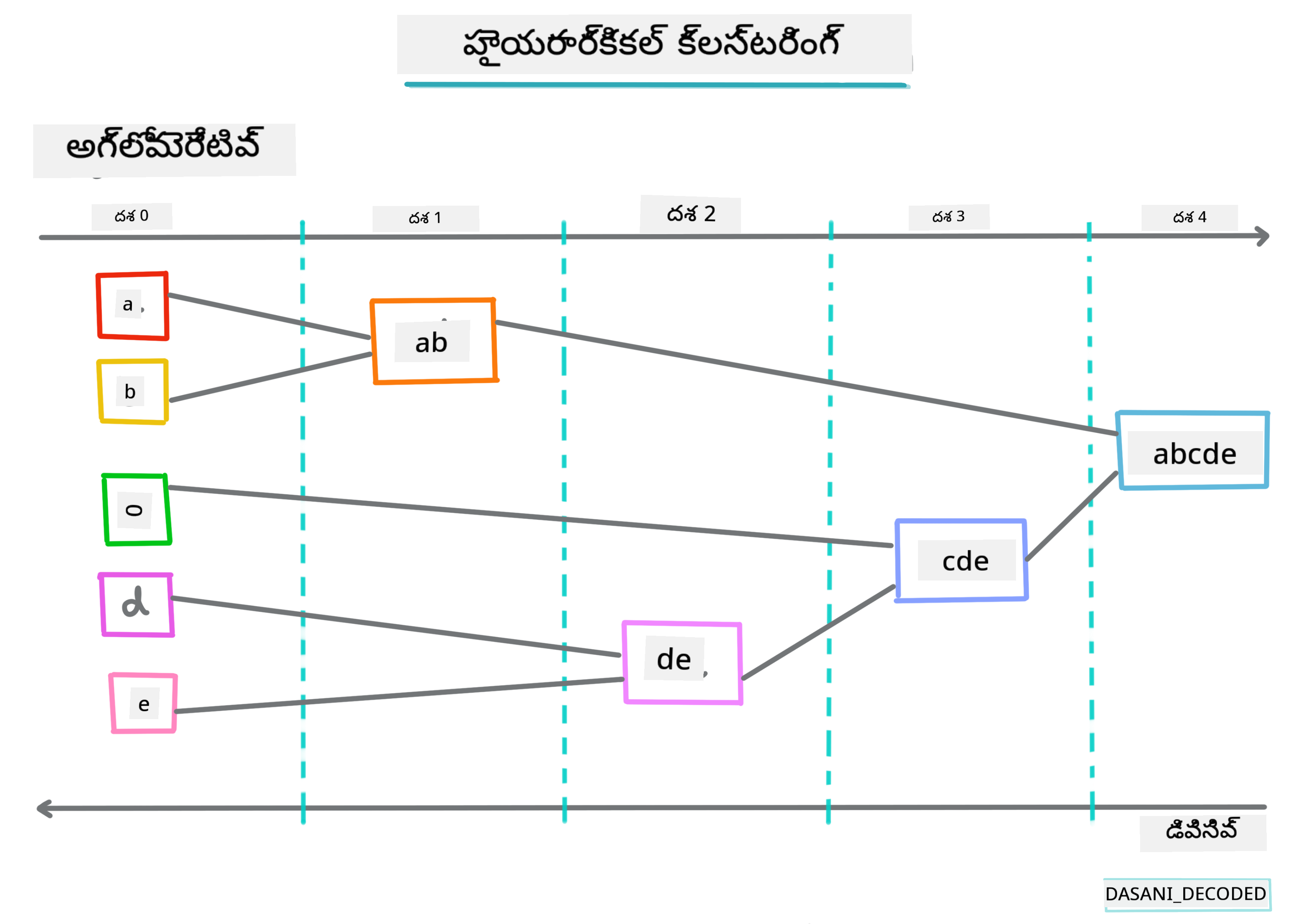 హైరార్కికల్ క్లస్టరింగ్ ఇన్ఫోగ్రాఫిక్