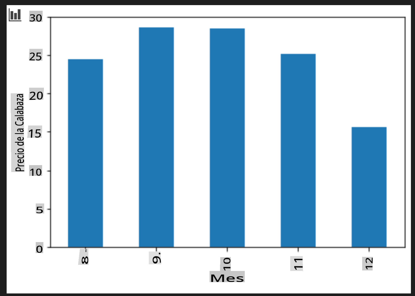 Un gráfico de barras que muestra la relación precio-mes
