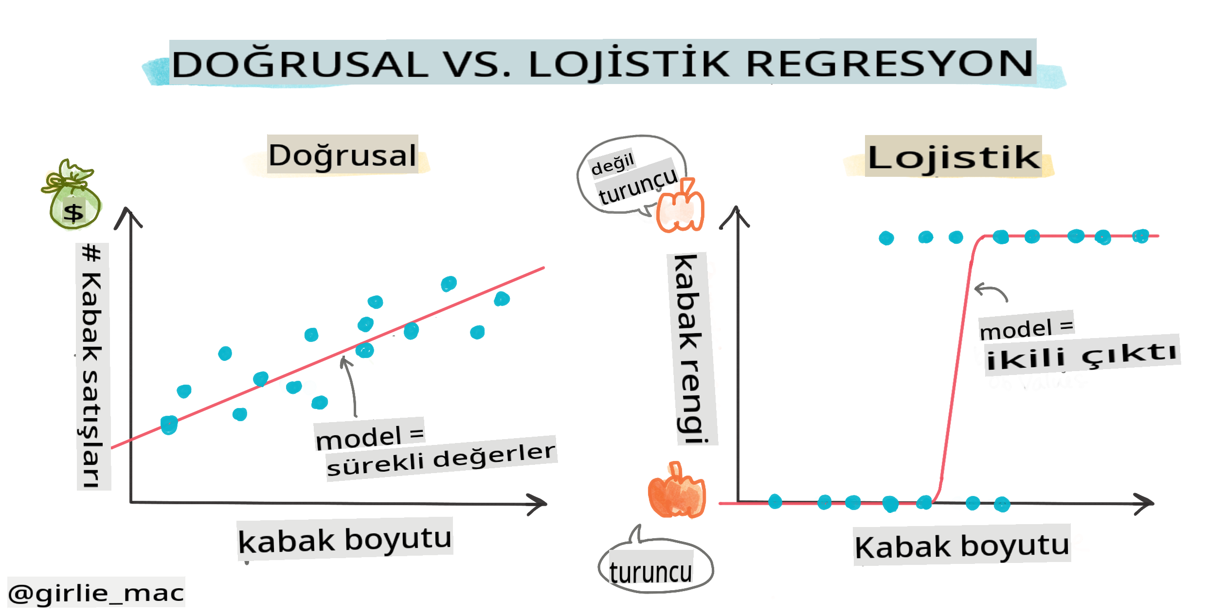 Lojistik ve doğrusal regresyon infografiği