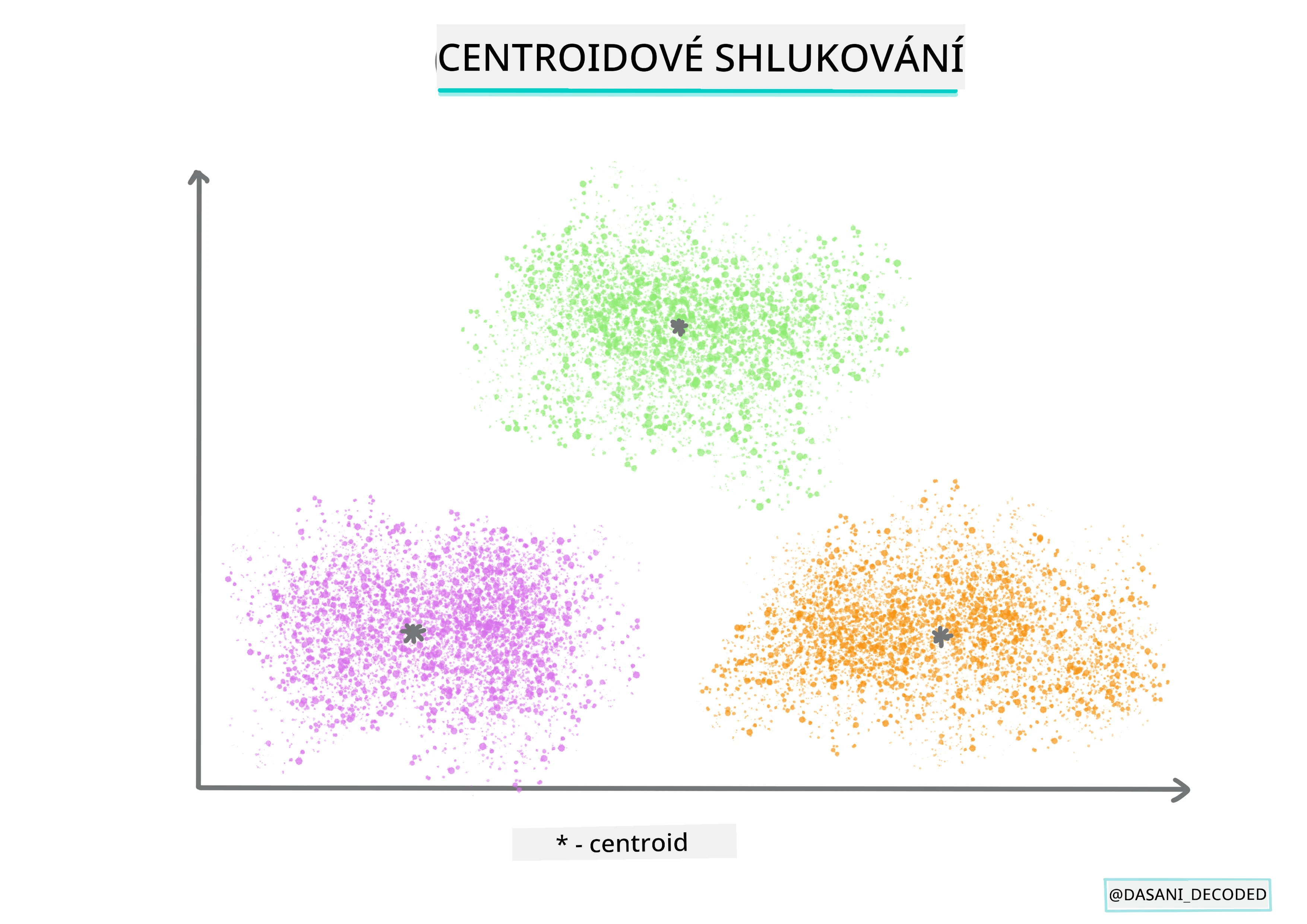 Centroid clustering Infographic