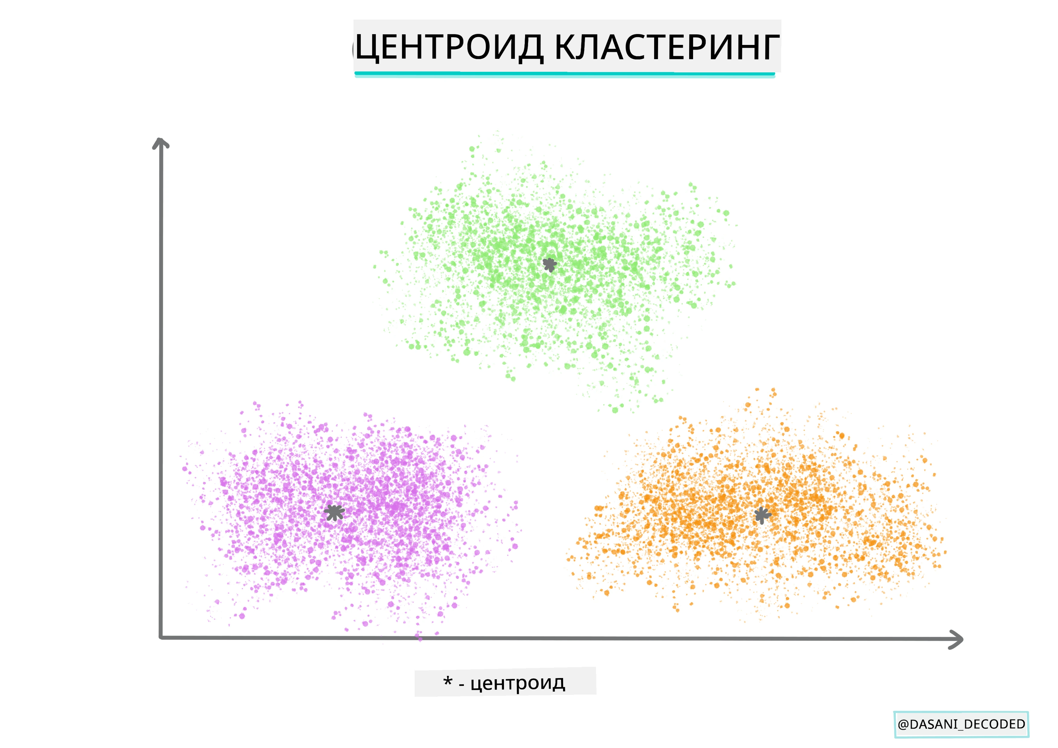 Centroid clustering Infographic