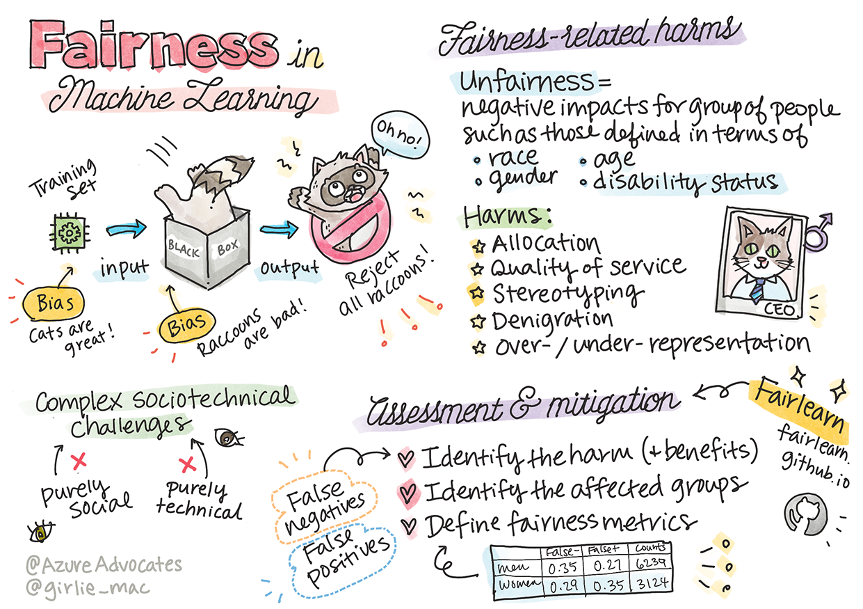 Riepilogo dell'equità in machine learning in uno sketchnote