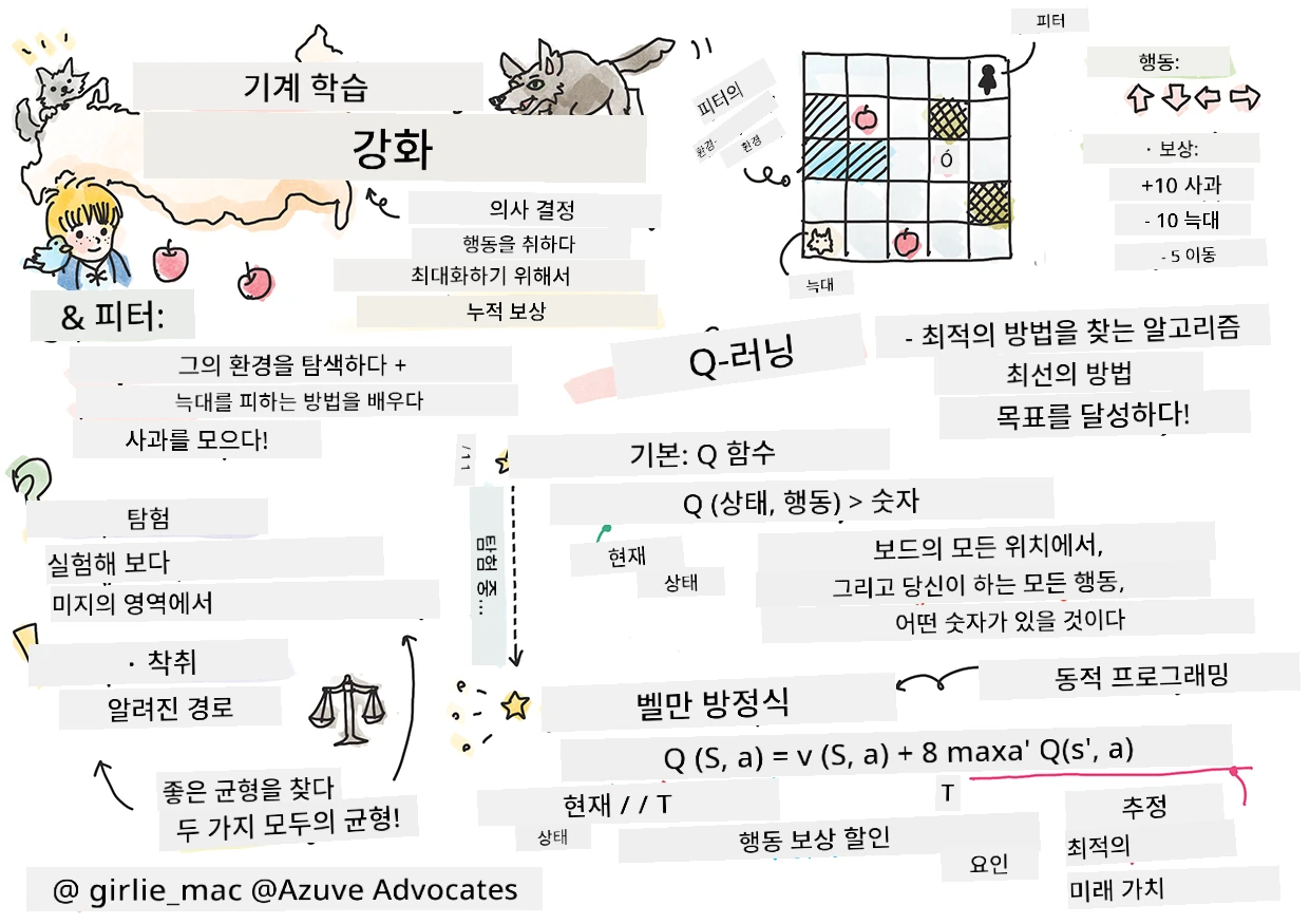 기계 학습에서의 강화에 대한 요약 스케치노트