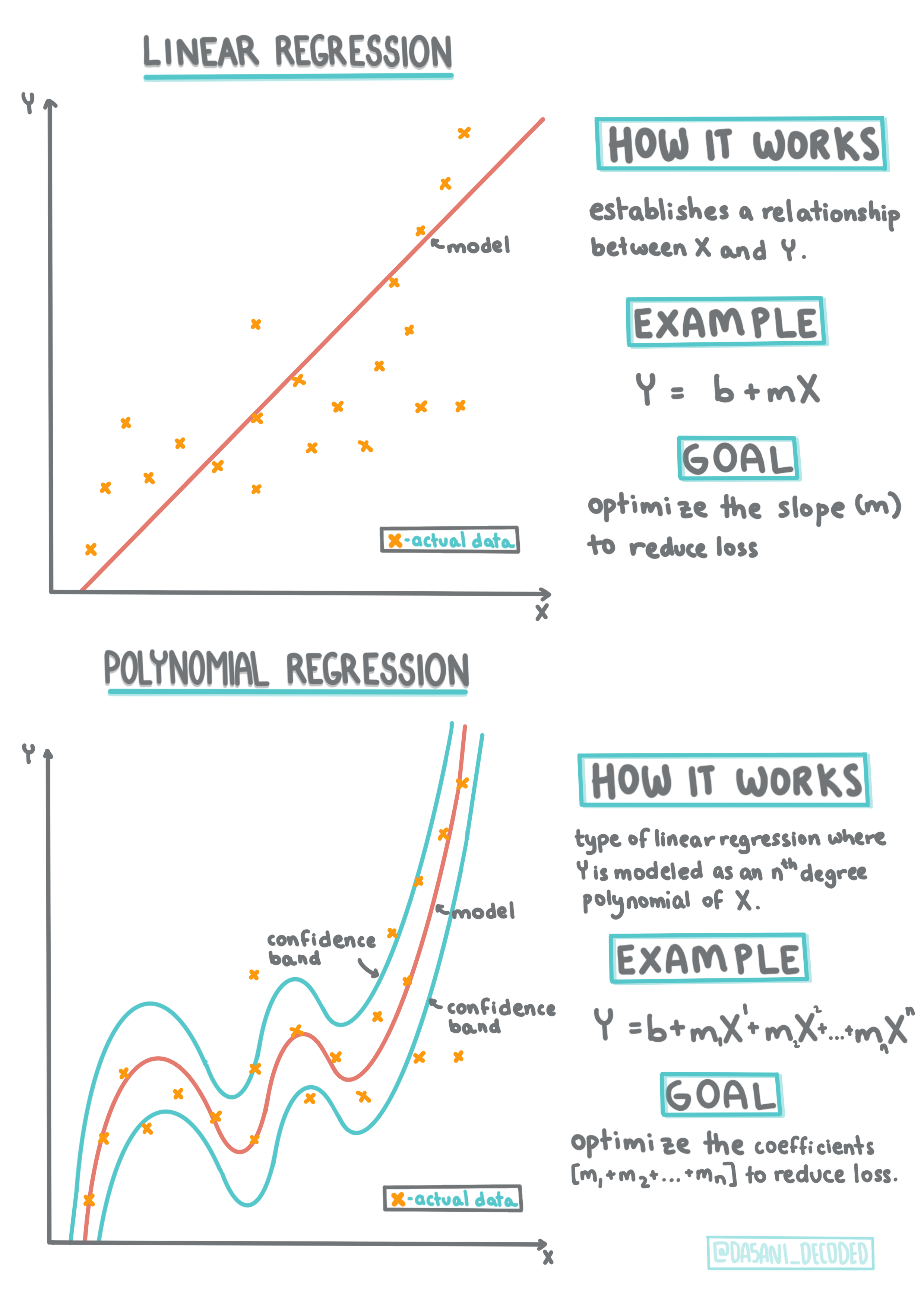 Linear vs Polynomial Regression Infographic