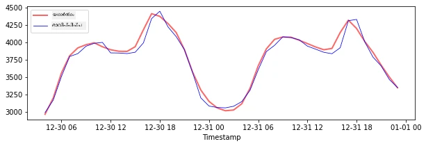 testing data prediction