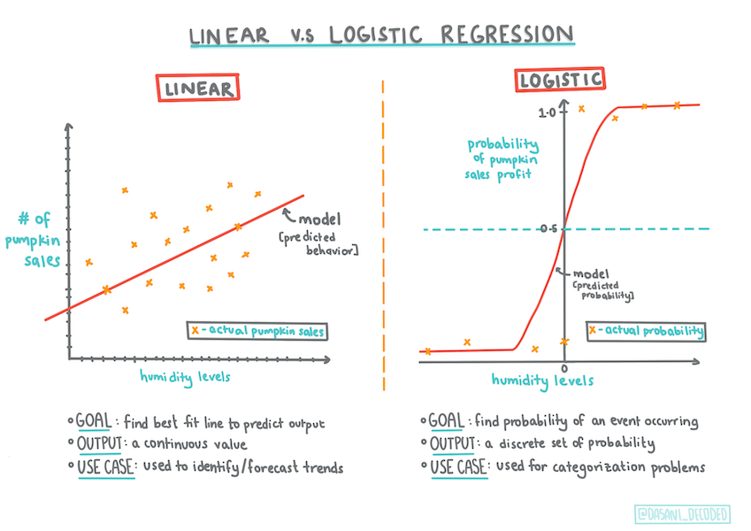 Infográfico logístico vs. regressão linear