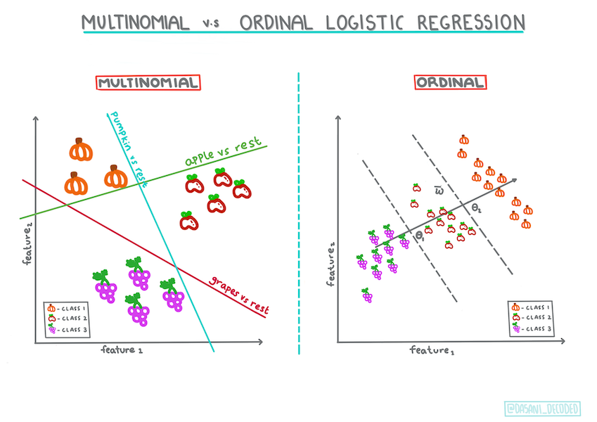 Multinomial vs ordinal 回帰