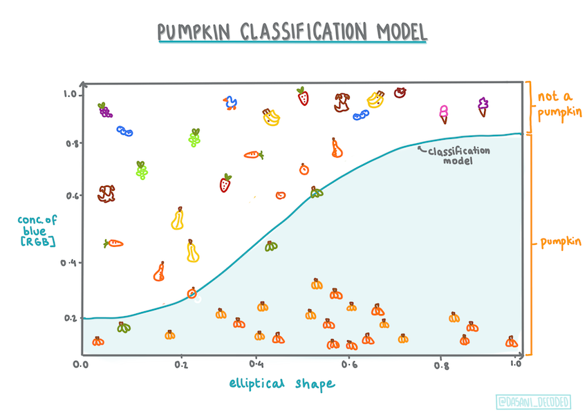 Modelo de classificação de abóboras