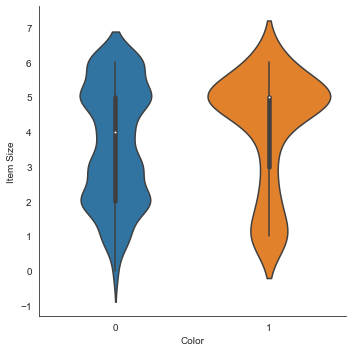 una tabella di un grafico di tipo violino