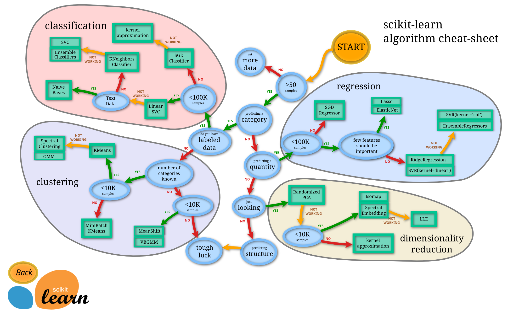 Mapa de aprendizaje automático de Scikit-learn