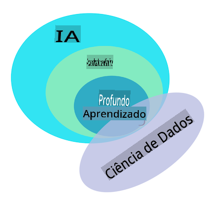 AI, ML, deep learning, data science
