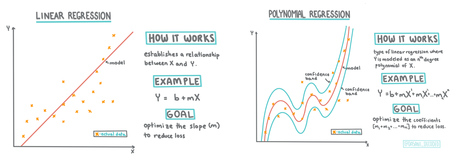 Linear vs Polynomial Regression Infographic