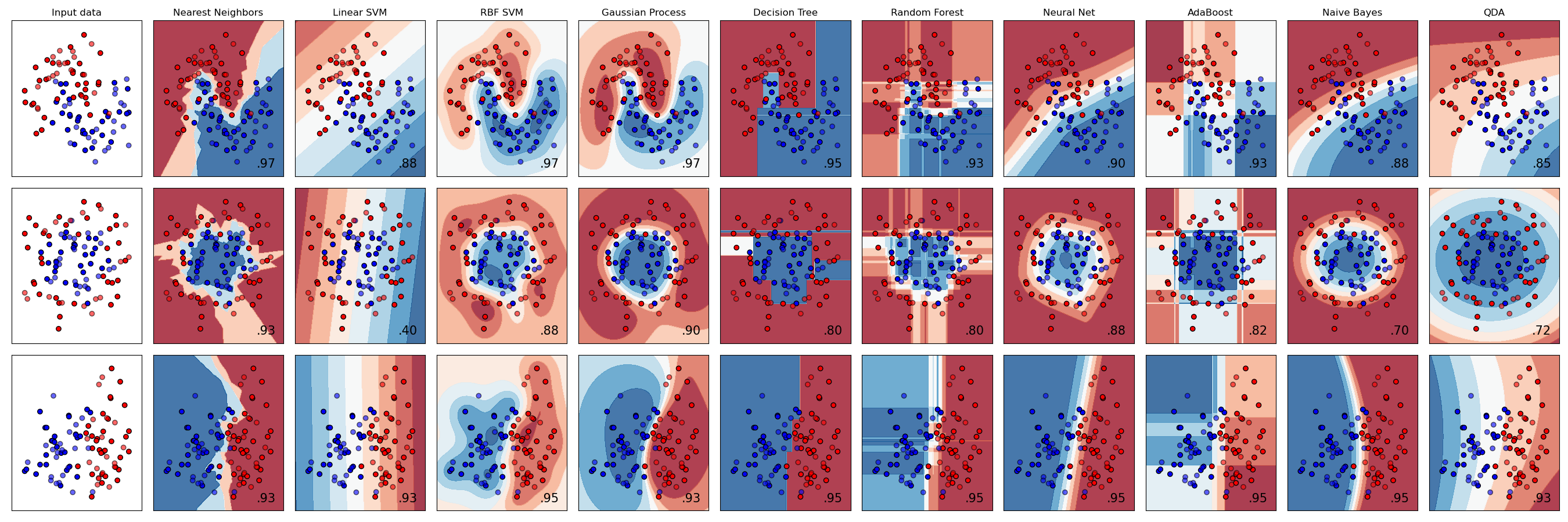 comparison of classifiers