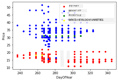 Scatter plot of Price vs. Day of Year