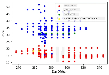 Scatter plot of Price vs. Day of Year