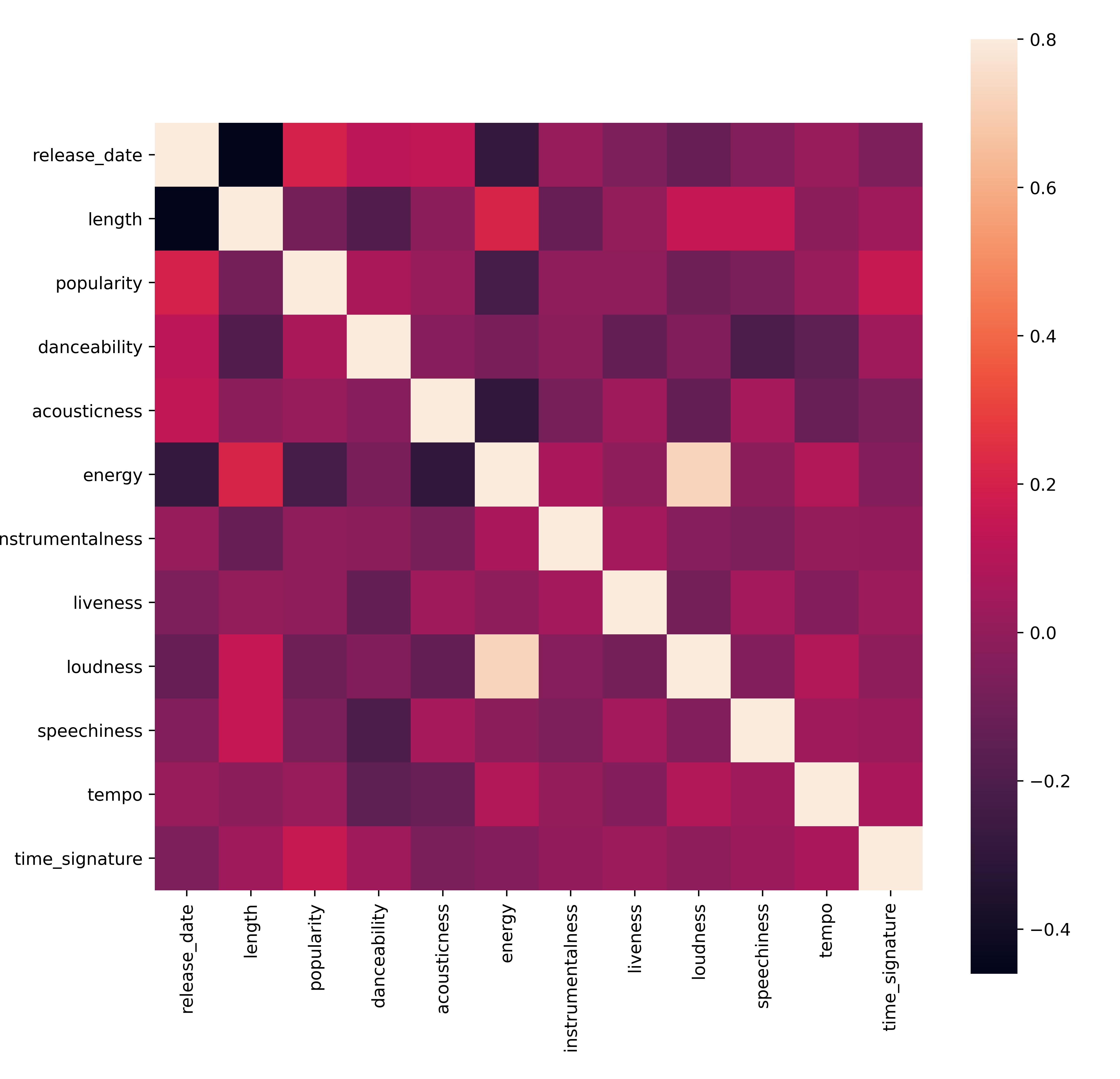 correlations