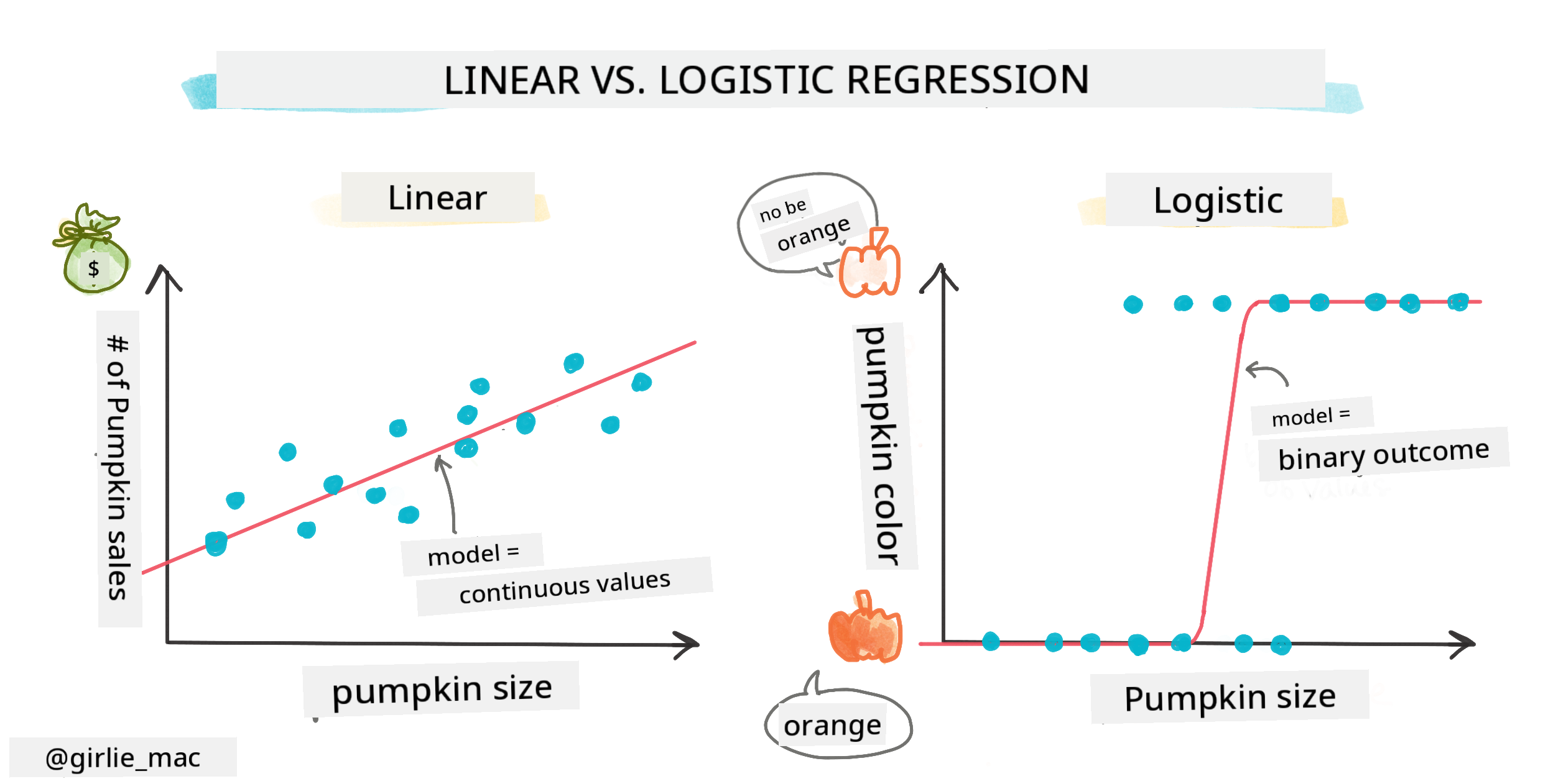 Logistic vs. linear regression infographic