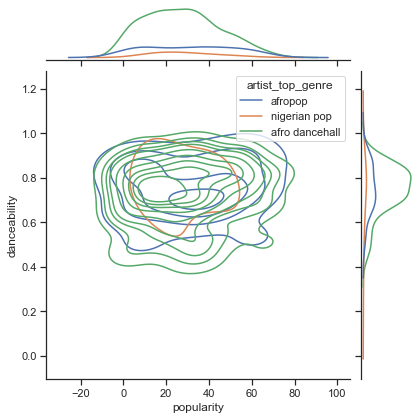 distribution