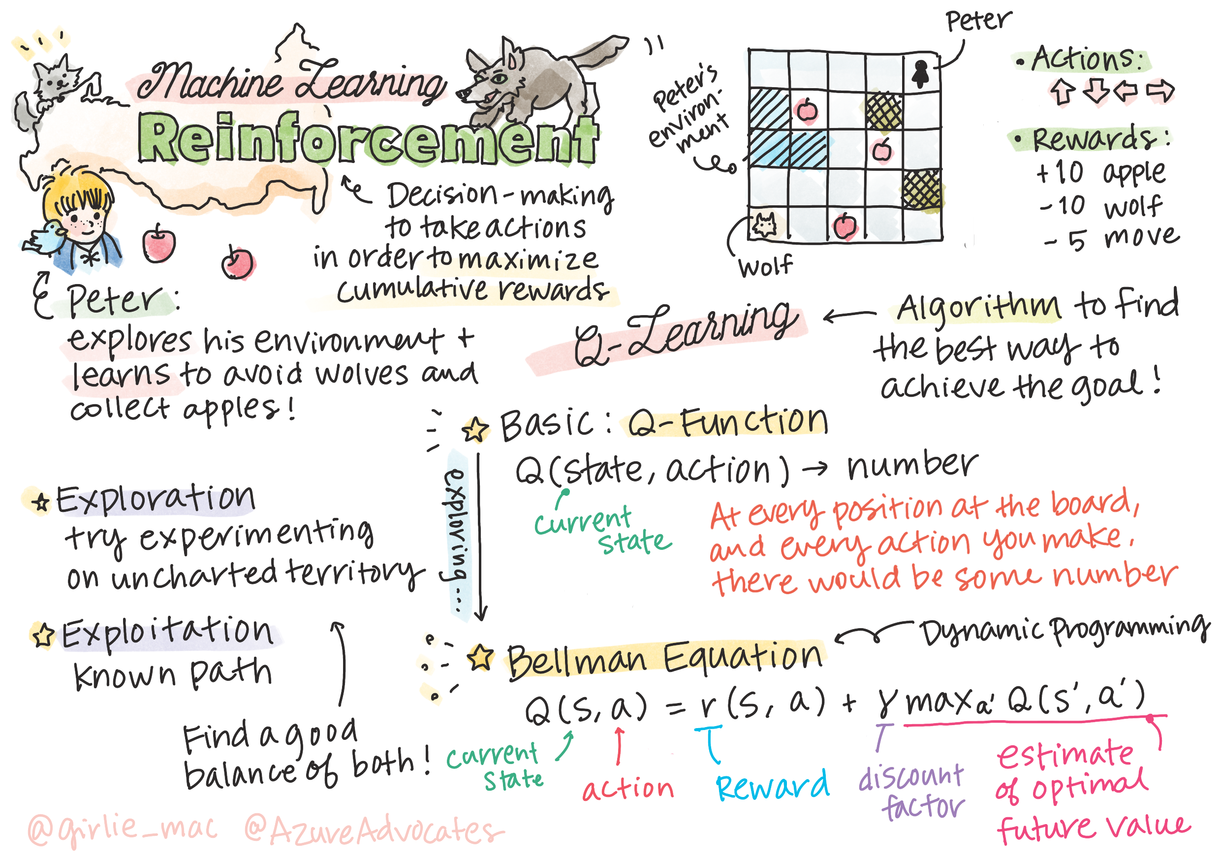 Summary of reinforcement in machine learning in a sketchnote