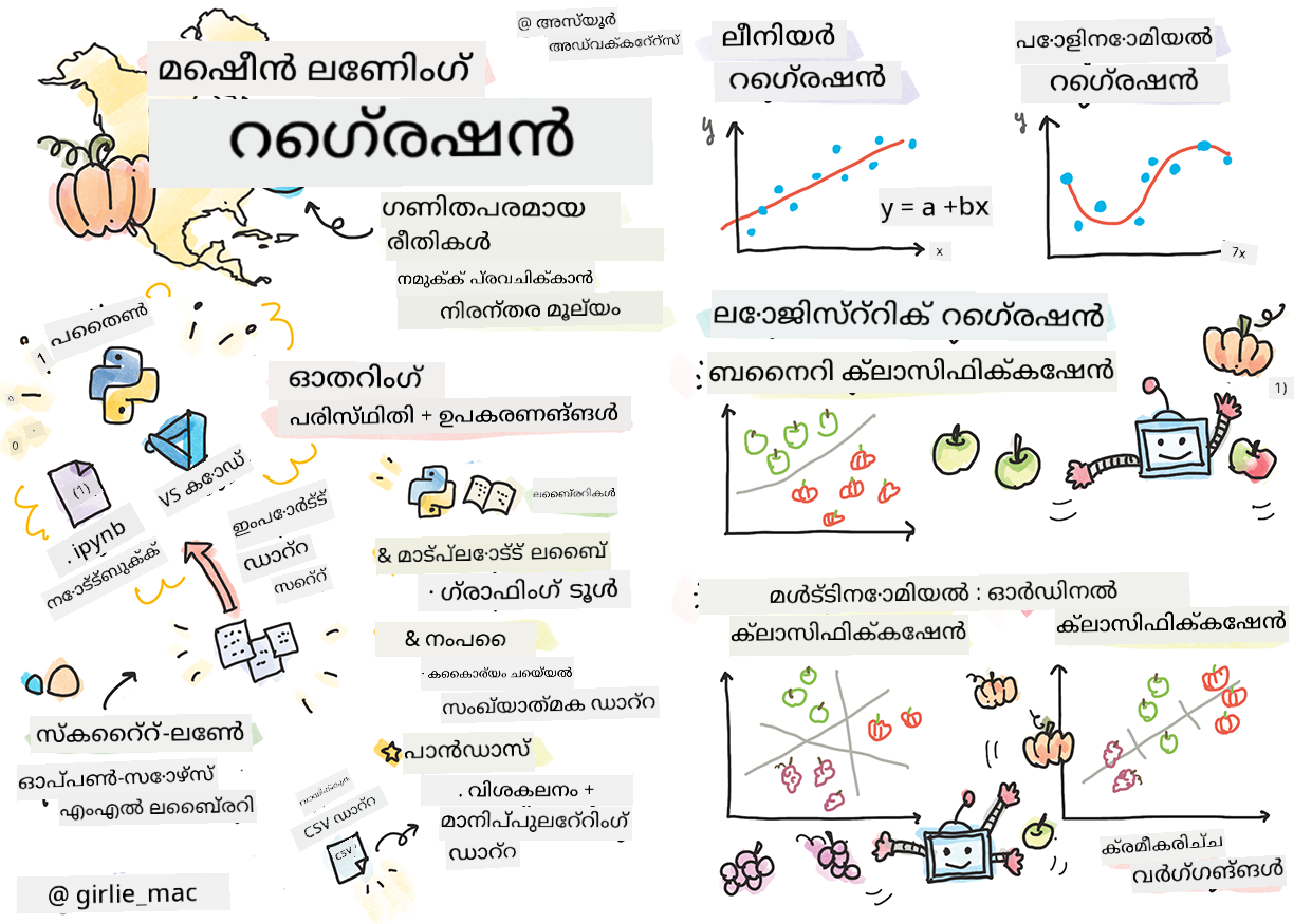 Summary of regressions in a sketchnote
