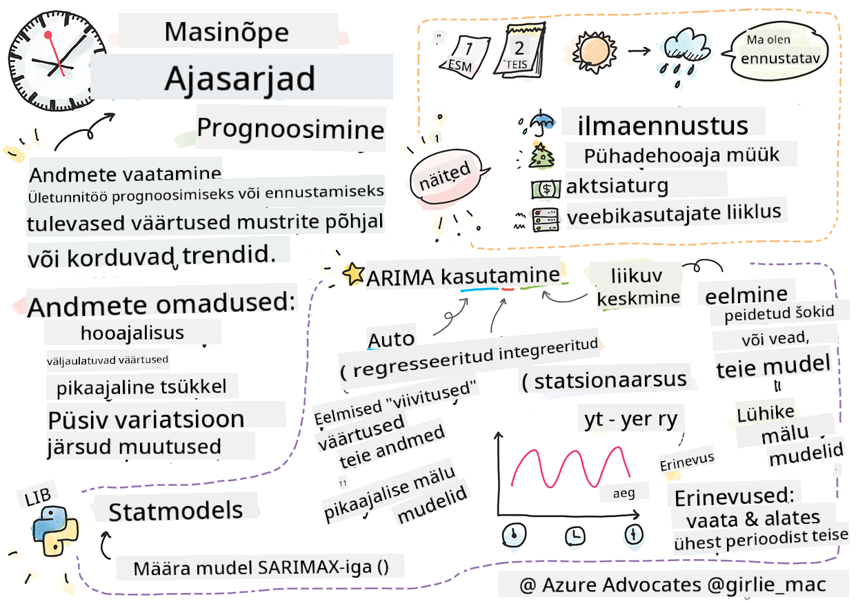 Aegridade kokkuvõte visandina