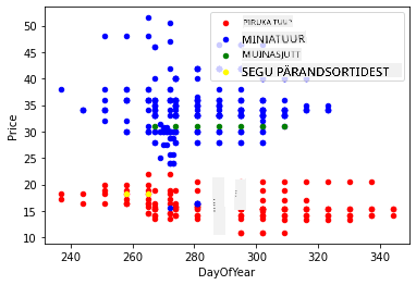 Hajuvusdiagramm hinna ja aasta päeva vahel
