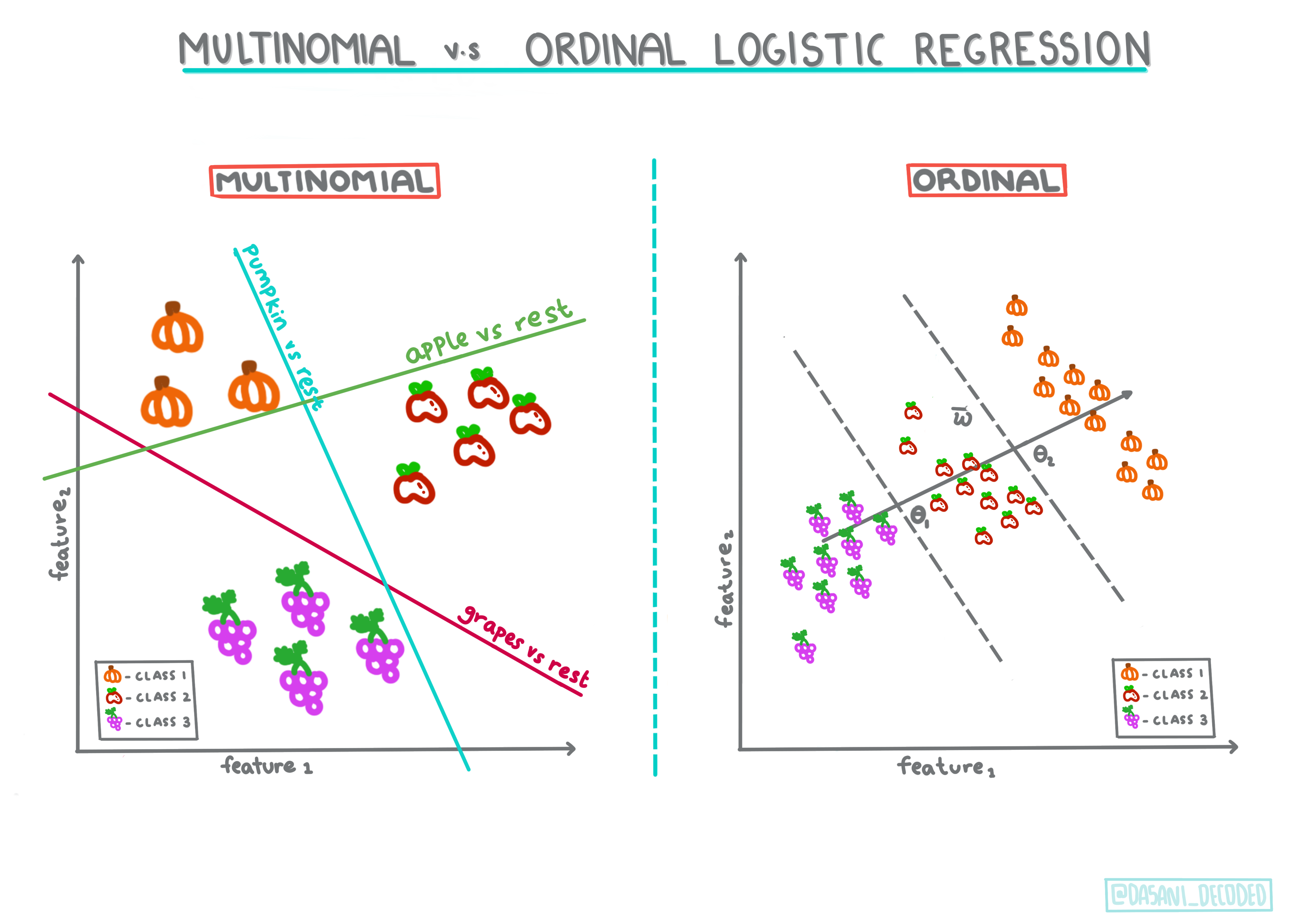 Multinomial vs Ordinal Regression